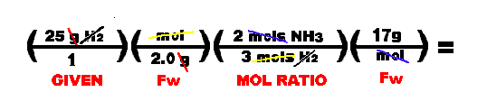 Visual for solving
stoichiometry problems in a Dimensional Analysis style.